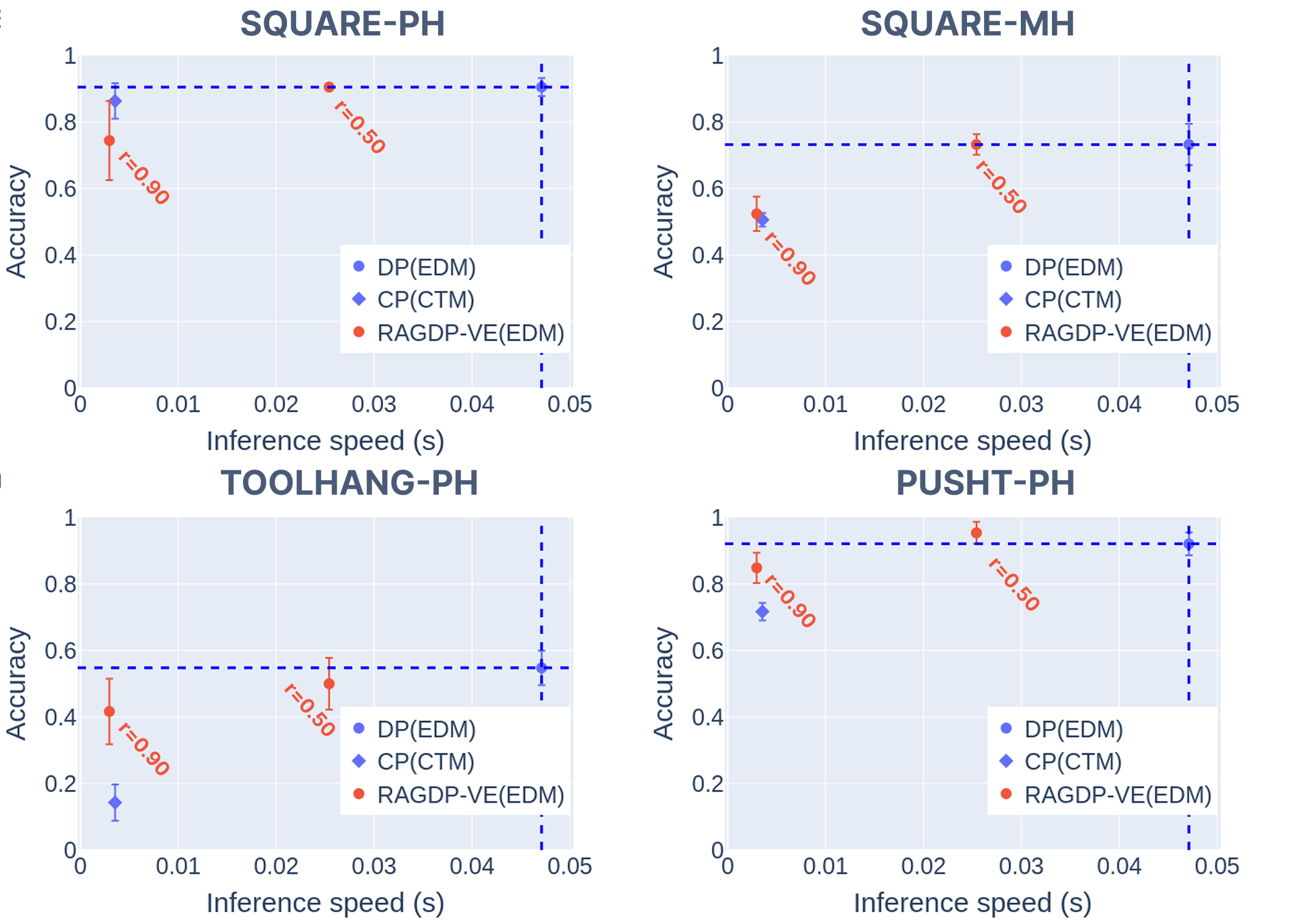 RAGDP speed and accuracy results for diffusion policies